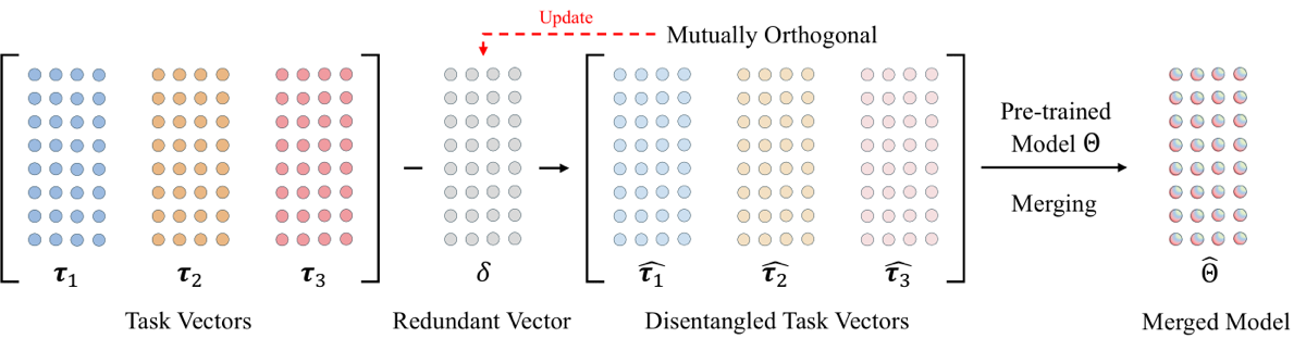 Adaptive Weight Disentanglement: a redundant vector δ is subtracted from the task vectors to obtain mutually orthogonal task vectors before merging.