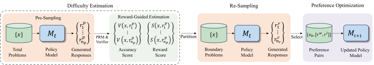The HS-STaR framework: difficulty estimation by pre-sampling, budget re-allocation to boundary problems, and preference optimization.